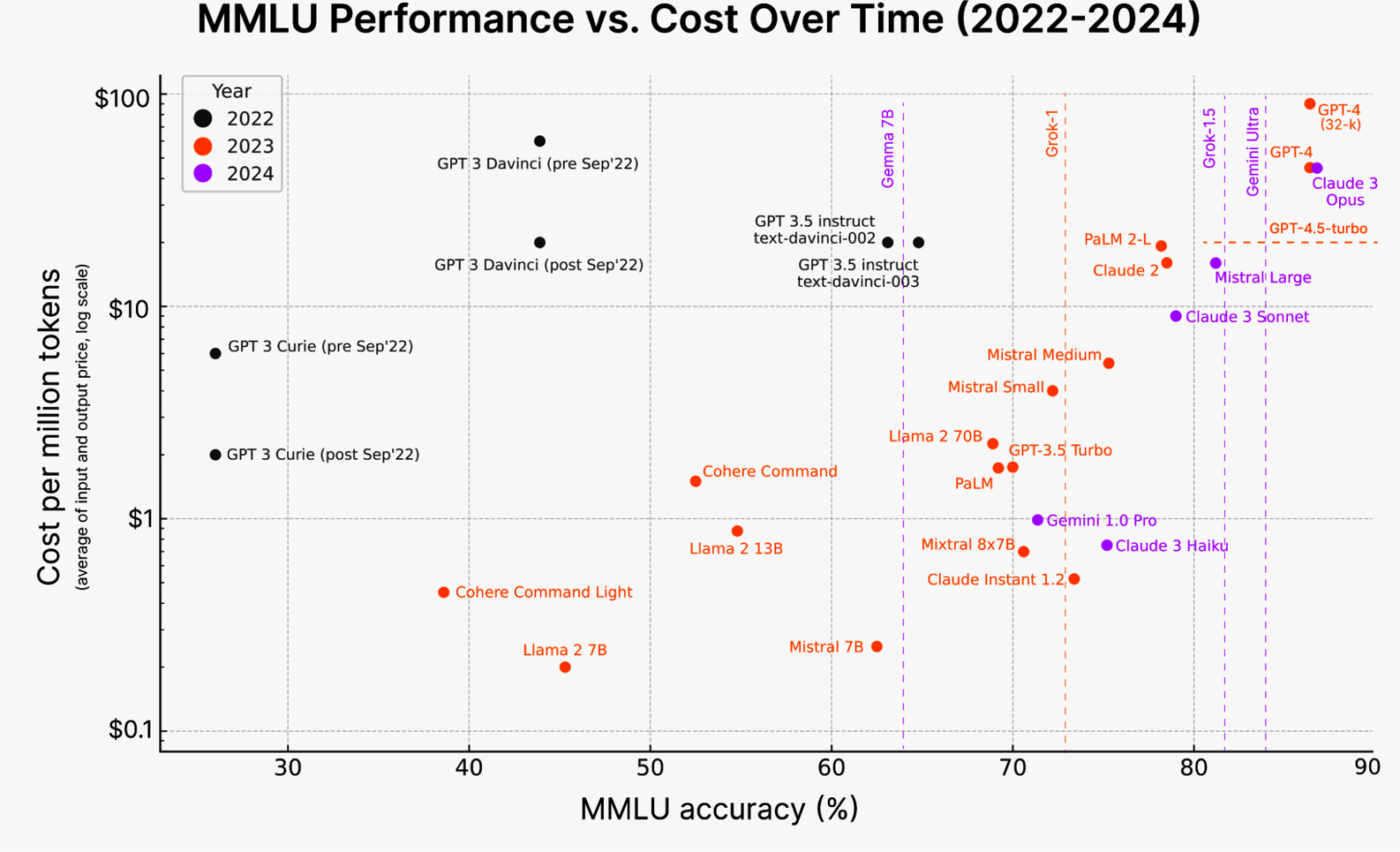 Figure 1-11. The cost of AI reasoning rapidly drops over time.