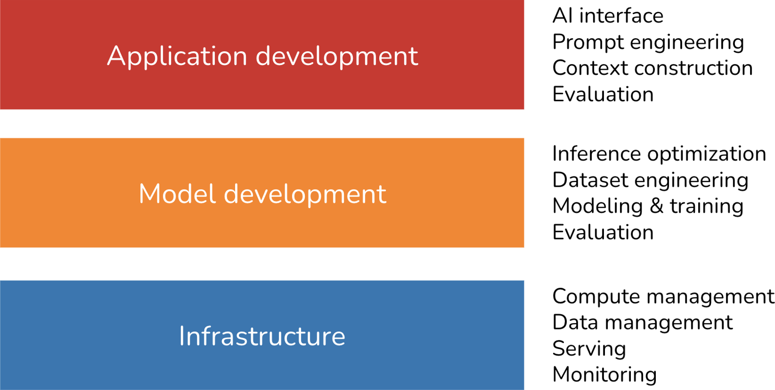 Figure 1-14. Three layers of the AI engineering stack.