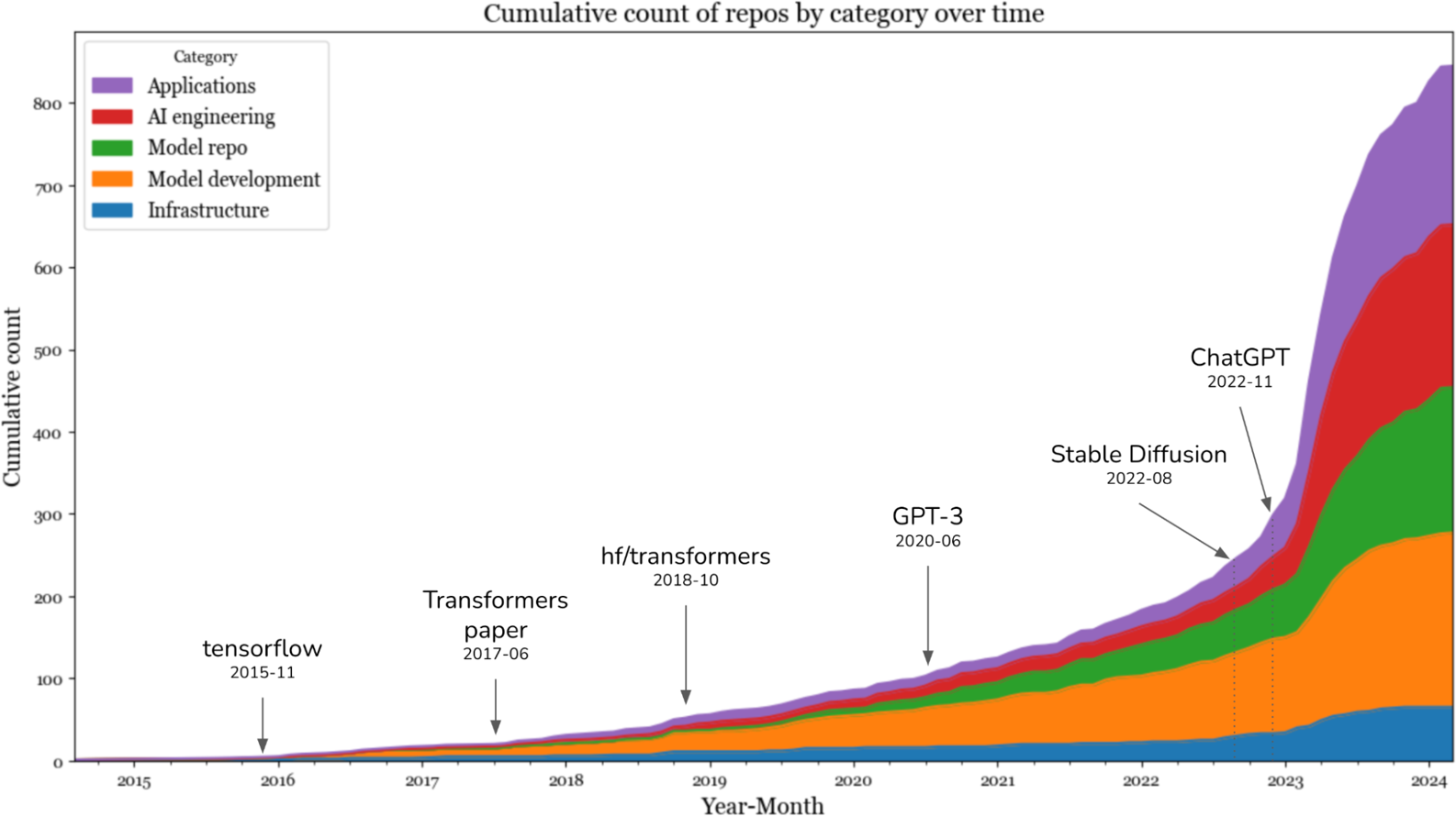 Figure 1-15. Cumulative count of repositories by category over time