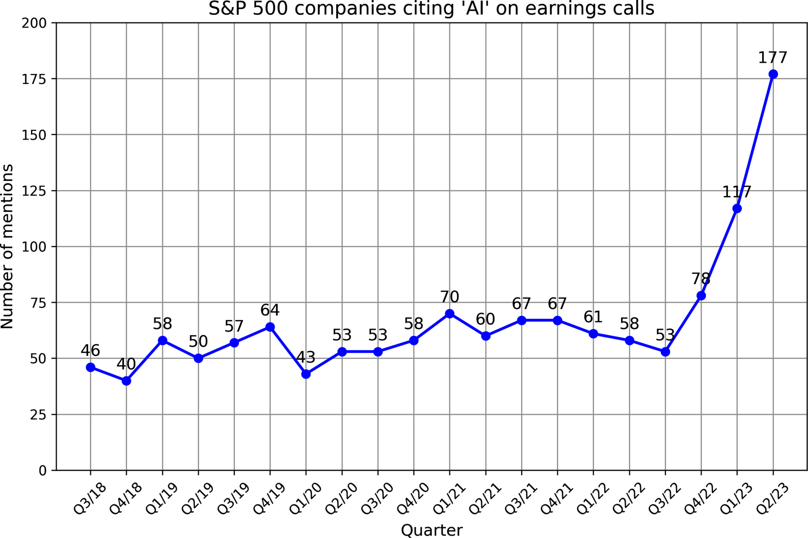 The number of S&P 500 companies that mention AI in their earnings calls reached a record high in 2023. Data from FactSet.