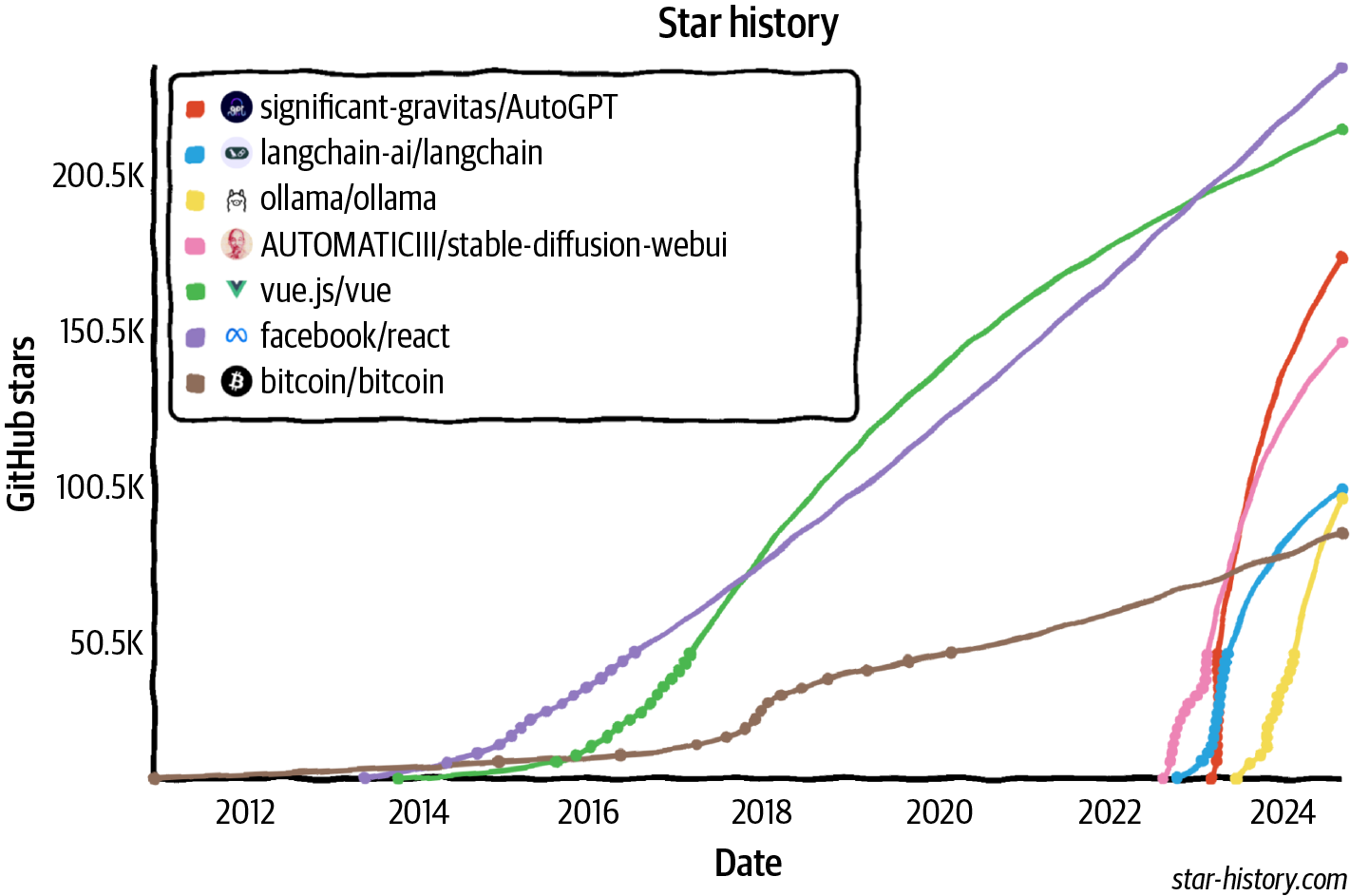 Open source AI engineering tools are growing faster than any other software engineering tools, according to their GitHub star counts