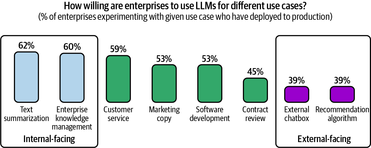 Figure 1-8. Companies are more willing to deploy internal-facing applications