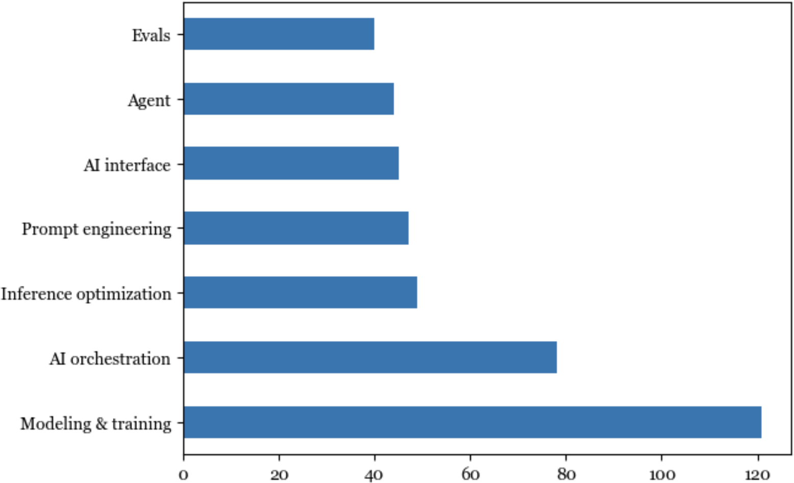 Figure 3-3. According to data sourced from my list of the 1,000 most popular AI repositories on GitHub, evaluation lags behind other aspects of AI engineering in terms of open source tools.