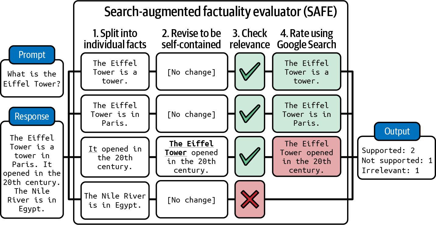 Figure 4-1. SAFE breaks an output into individual facts and then uses a search engine to verify each fact.
