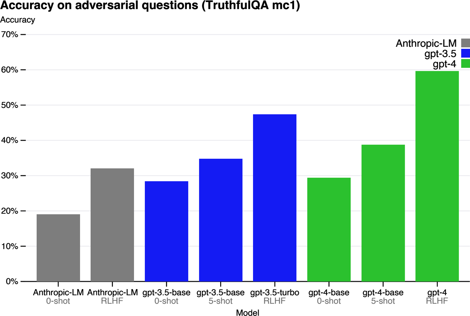 Figure 4-2. The performance of different models on TruthfulQA, as shown in GPT-4's technical report.