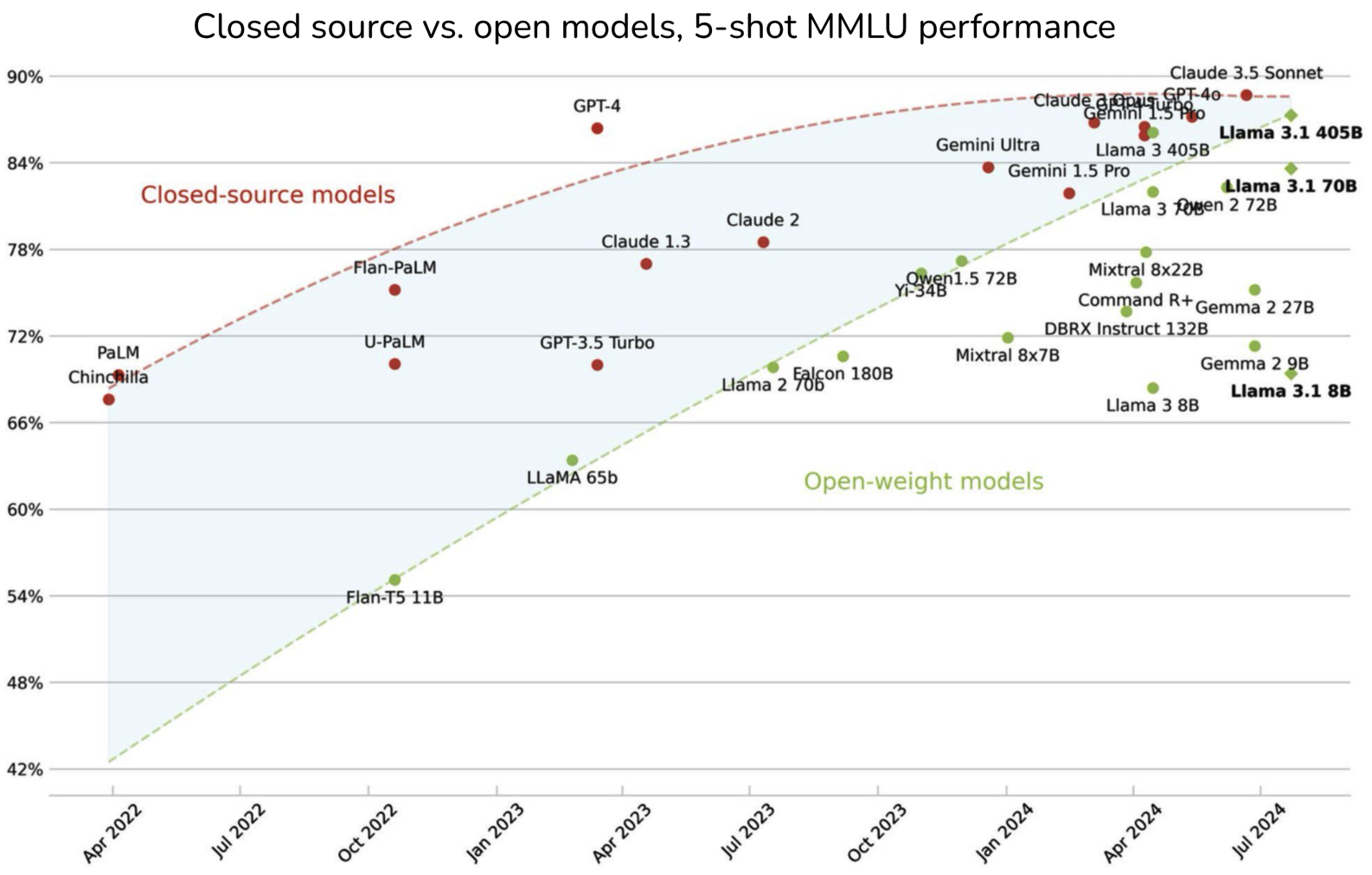 Figure 4-7. The gap between open source models and proprietary models is decreasing on the MMLU benchmark. Image by Maxime Labonne.